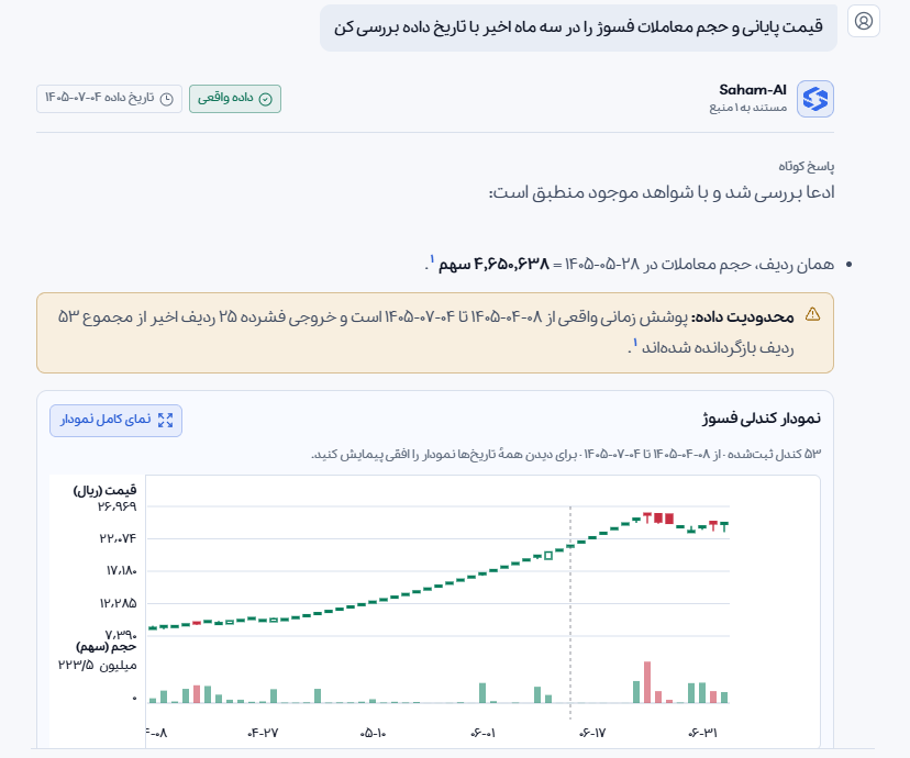 بخش اول پاسخ واقعی فسوژ: سؤال، خلاصه و نمودار قیمت و حجم